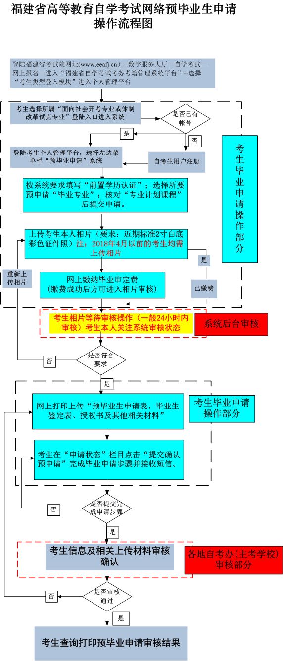 廈門(mén)成人自考畢業(yè)申請時(shí)間