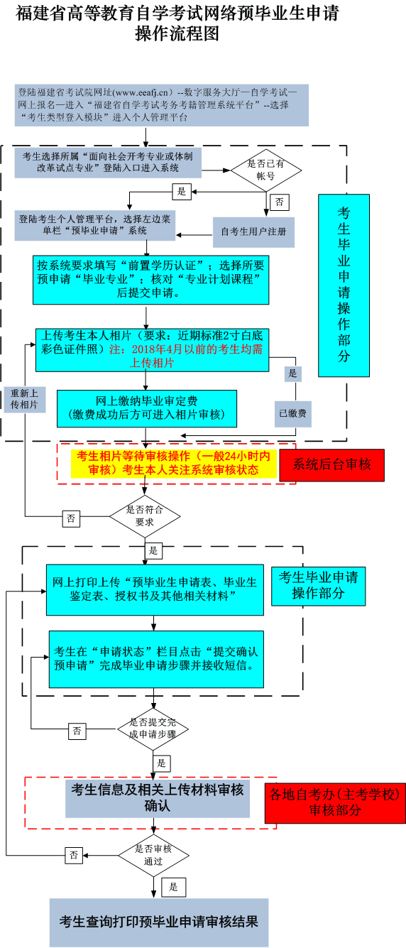 福建省2022年下半年高等教育自學(xué)考試畢業(yè)申請安排的通告